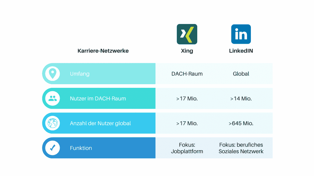 Vergleich Karriere-Netzwerk Xing und LinkedIn